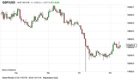 88 USD to GBP .